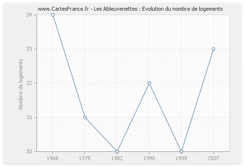 Les Ableuvenettes : Evolution du nombre de logements